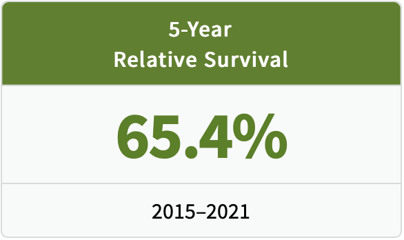 text graphic stating 5 year relative survival is 65.4%