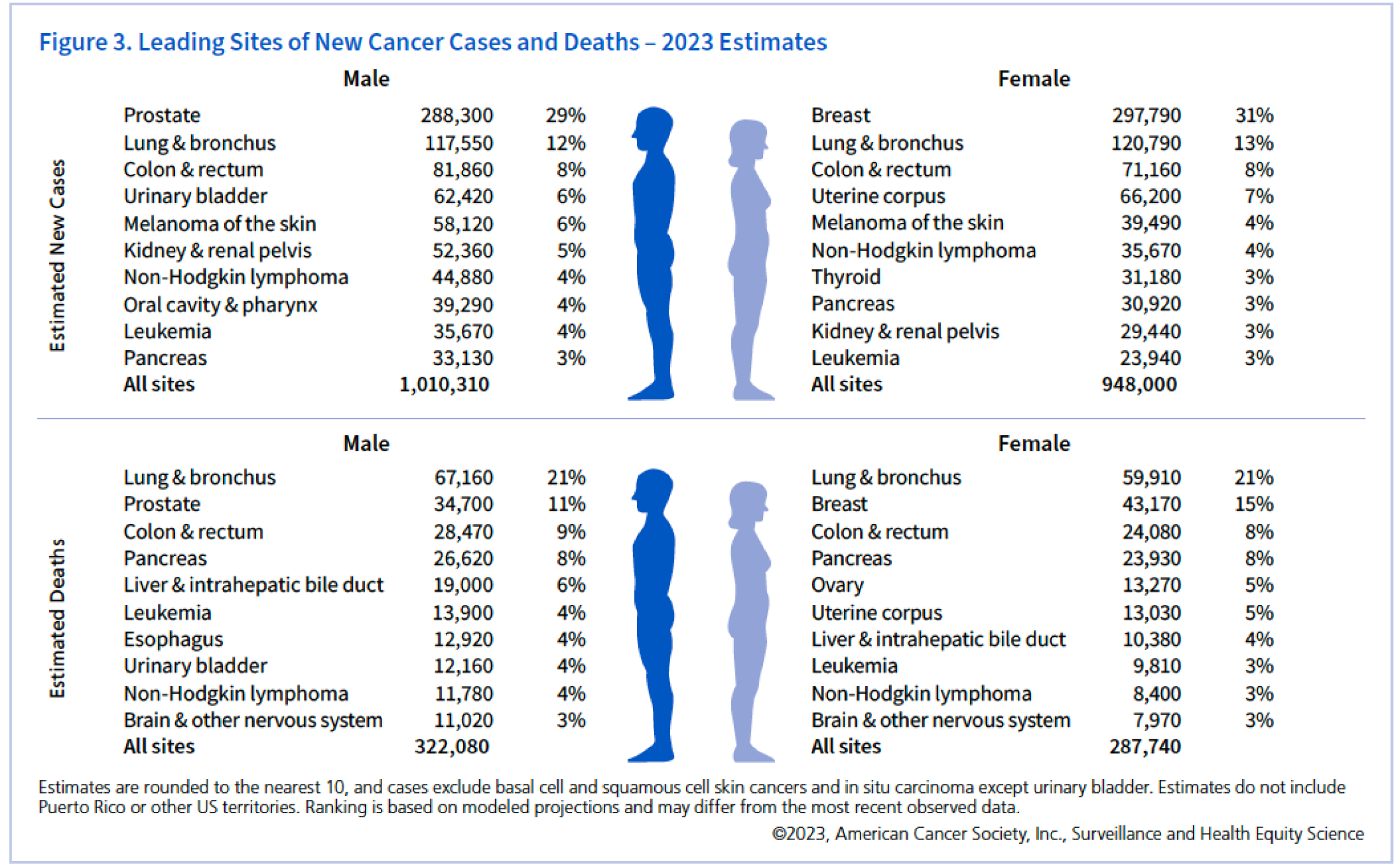 Cancer Statistics, 2023